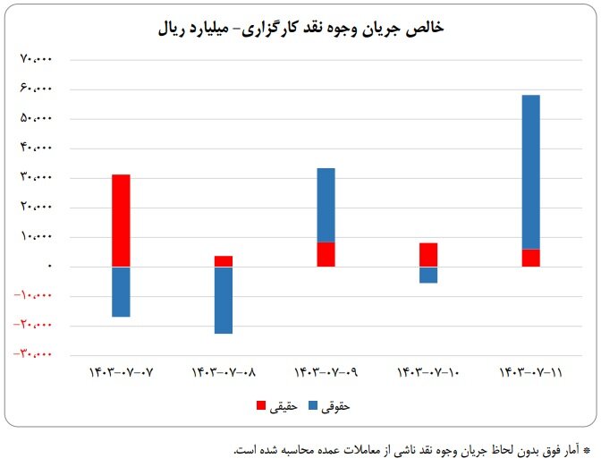  ورود ۹ همت نقدینگی به کارگزاری‌ها در هفته دوم مهر ماه