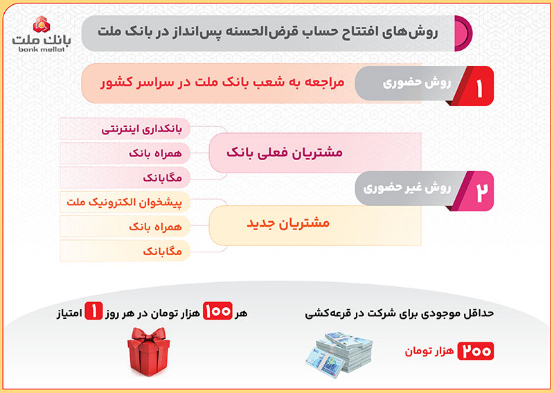 روش های افتتاح حساب قرض الحسنه پس انداز در بانك ملت و شركت در قرعه كشی/اینفوگرافیك