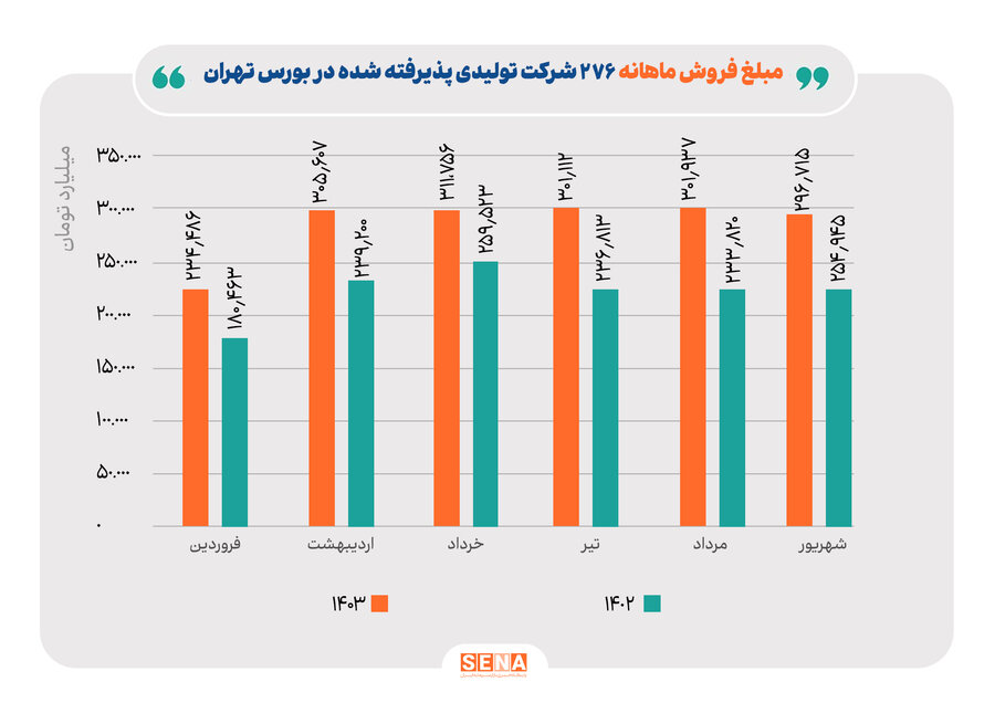 رشد ۱۶ درصدی مبلغ فروش ماهانه ۲۷۶ شرکت تولیدی پذیرفته شده در بورس تهران/ رشد دلار نیما علت اصلی افزایش ۳۶ درصدی درآمد صنعت محصولات شیمیایی