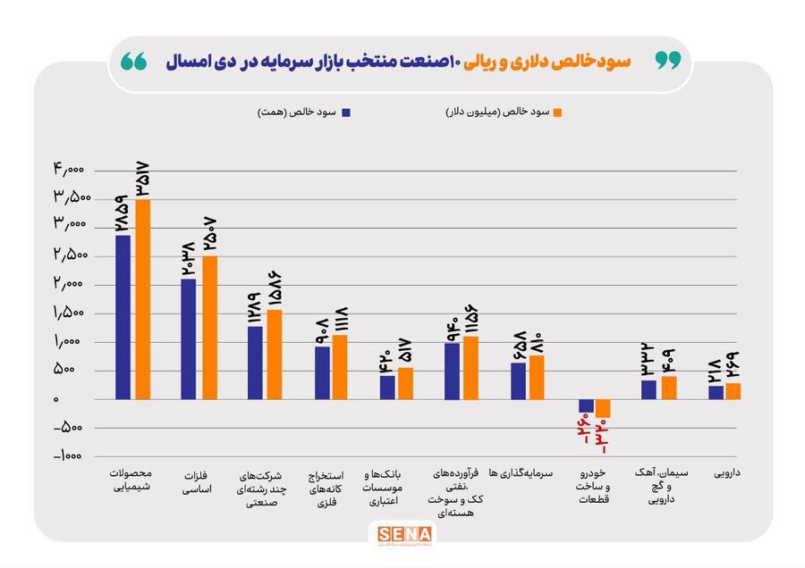 سود خالص دلاری شرکت‌های فعال در بازار سرمایه به ۱۴ میلیارد دلار رسید