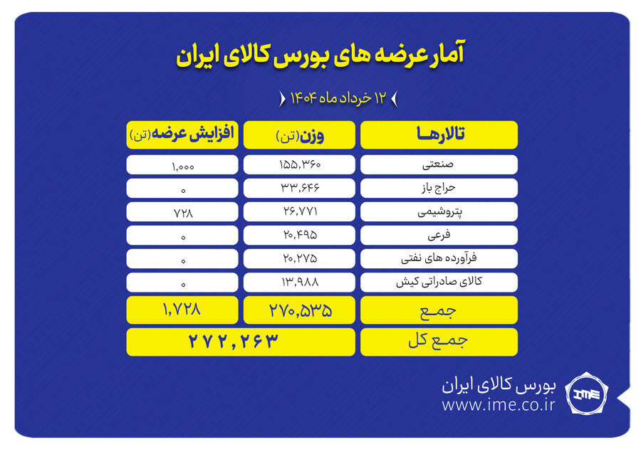 پیشتازی تالار صنعتی در عرضه‌های امروز بورس کالا