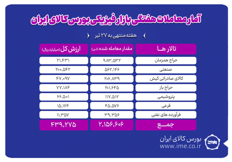 معامله ۲ میلیون و ۱۵۶ هزار تن محصول در بورس کالا