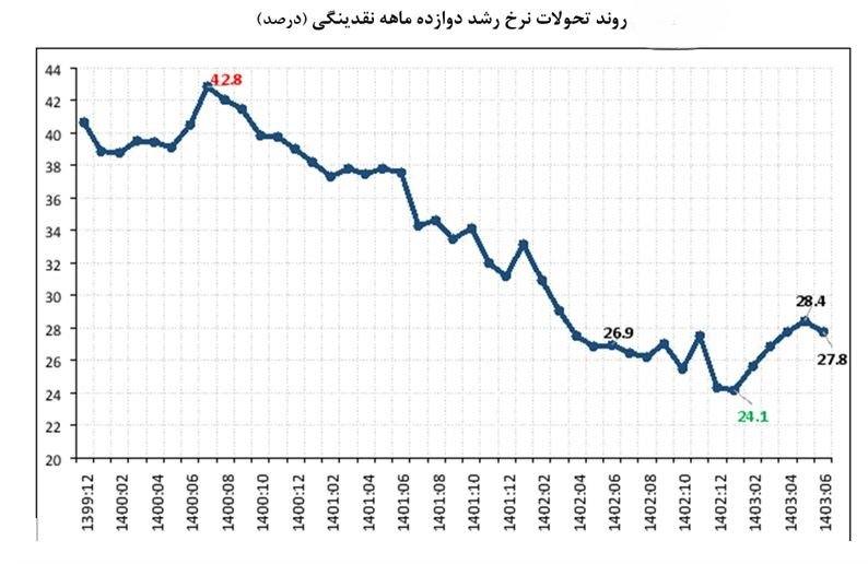 عبور حجم نقدینگی از مرز ۹هزار همت/ کاهش ۲۳ واحد درصدی رشد پایه پولی در شهریور امسال