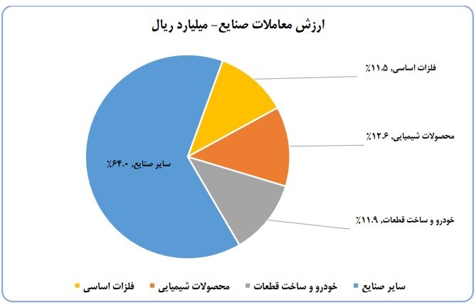  ورود ۶.۱ همت پول به کارگزاری‌ها در هفته سوم شهریور ماه