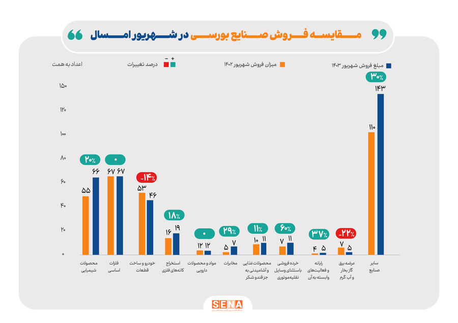 رشد ۱۳ درصدی مبلغ فروش صنایع بورسی در شهریور امسال نسبت به پارسال