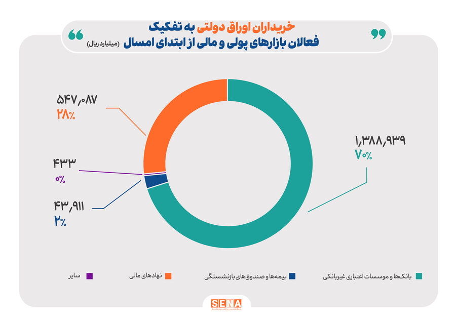 ۷۰ درصد خریداران اوراق دولتی، بانک‌ها و موسسات اعتباری غیربانکی هستند/ فقط ۲۸ درصد خریداران اوراق دولتی در سال جاری، نهادهای مالی بوده‌اند