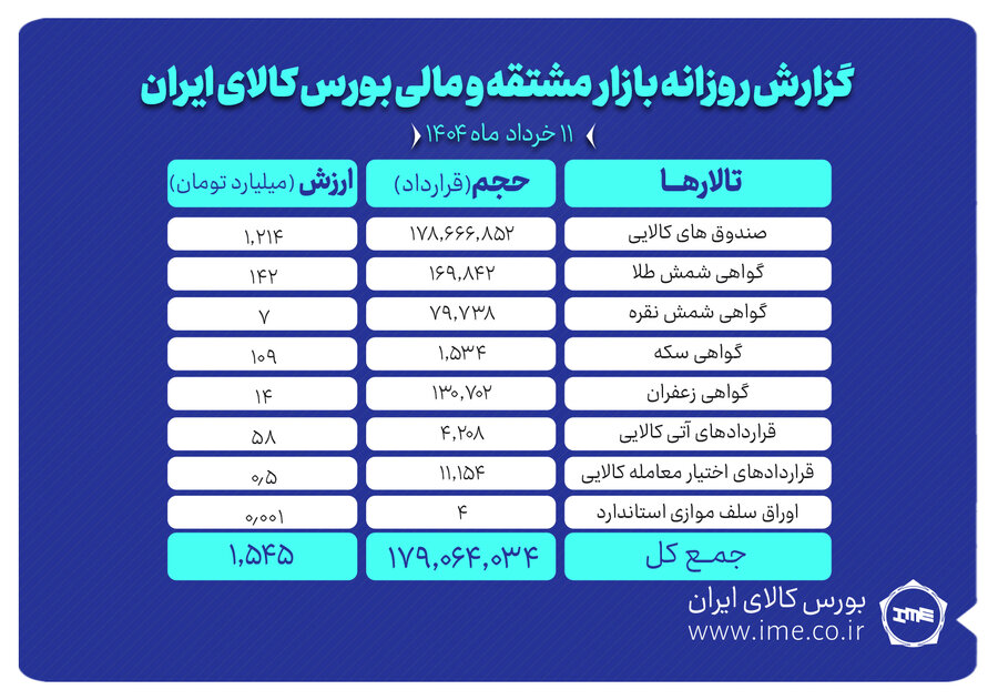  ارزش معاملات بازار مشتقه و مالی بورس کالا به ۱.۵ همت رسید
