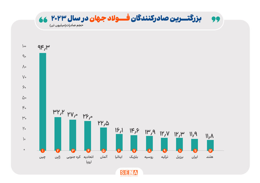 چشم بازار فولاد به اقتصاد چین/ بازار فولاد در ۲۰۲۵ جان می‌گیرد