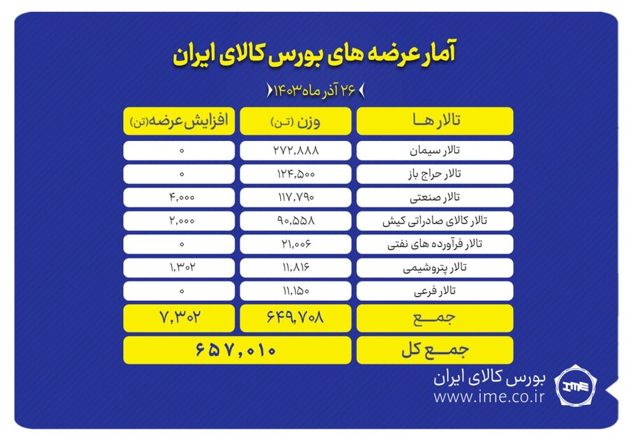 عرضه ۶۵۷ هزار تن انواع محصول در بورس کالا