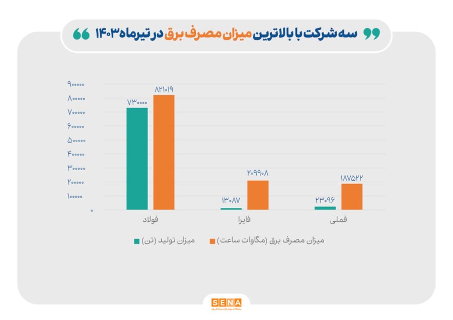  معرفی سه شرکت انرژی‌بر بورس/ بالاترین هزینه برق را در تیرماه شرکت‌های فعال در صنعت فلزات اساسی پرداختند