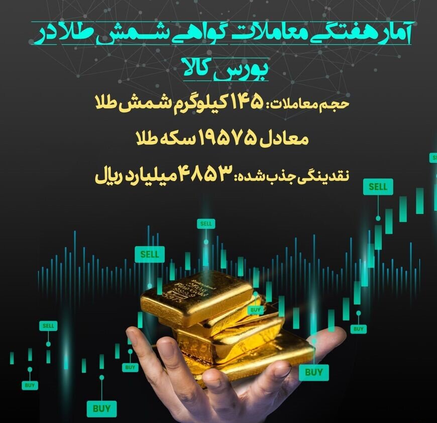  معامله ۱۴۵ کیلوگرم شمش طلا در قالب گواهی سپرده/ جذب ۴۸۵۳ میلیارد ریال نقدینگی از بازار