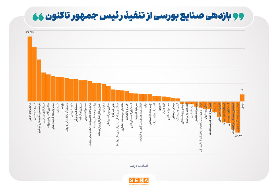  رشد ارزش ۷۰ درصد از صنایع بورسی در دوره پزشکیان